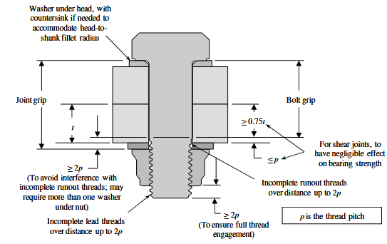 Bolted joint integrity diagram showing washer, joint grip, bolt grip, thread pitch, lead threads, and required clearances for NASA-STD-5020 style checks.
