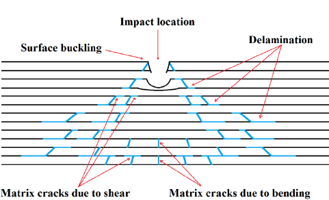 CFRP laminate impact damage diagram showing impact location, surface buckling, delamination, matrix cracks due to shear, and matrix cracks due to bending.