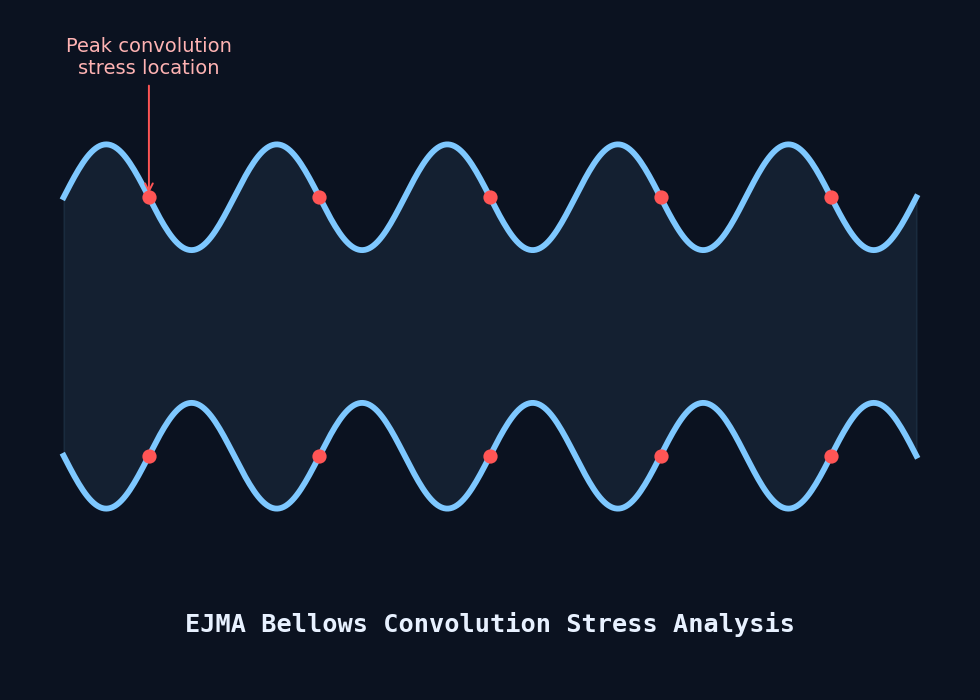 EJMA bellows convolution stress diagram showing a corrugated bellows profile with peak stress locations marked at each convolution root.