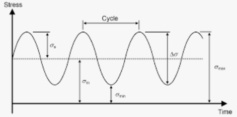 Fatigue stress cycle diagram showing cyclic stress variation with mean stress, maximum stress, minimum stress, amplitude, and stress range over time.
