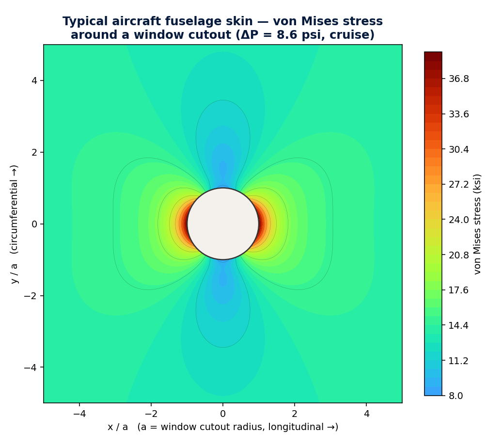 Von Mises stress contour around a fuselage window cutout, showing local stress concentration.