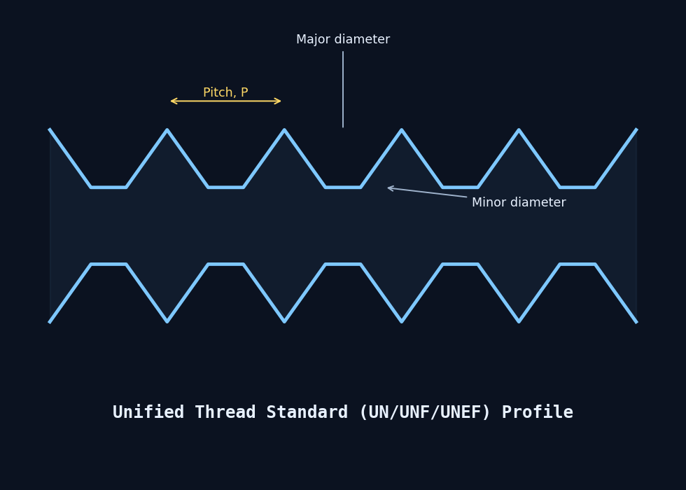 Unified Thread Standard profile diagram showing major diameter, minor diameter, and thread pitch for UN/UNF/UNEF threads.
