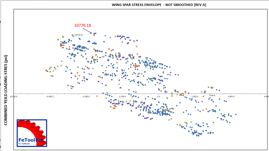 Wing spar stress envelope plot showing a FeToolKit potato plot of combined yield loading stress with scatter points and FeToolKit logo.