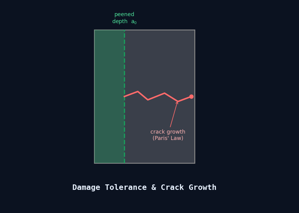 Diagram showing a crack initiating at the boundary of a peened compressive layer and growing under Paris' Law fatigue crack propagation.