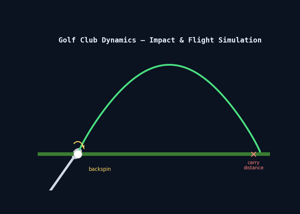 Golf club dynamics diagram showing a club striking a ball with a backspin arrow and a flight trajectory arcing to a marked carry-distance landing point.